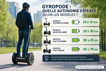 Gyropode : quelle autonomie espérer selon les modèles ?