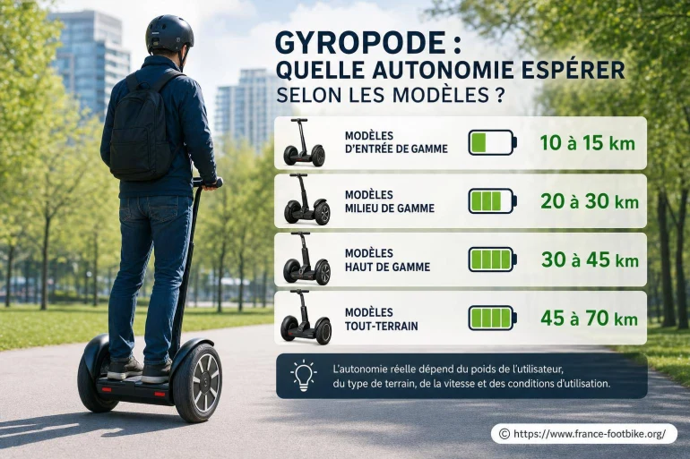 Gyropode : quelle autonomie espérer selon les modèles ?